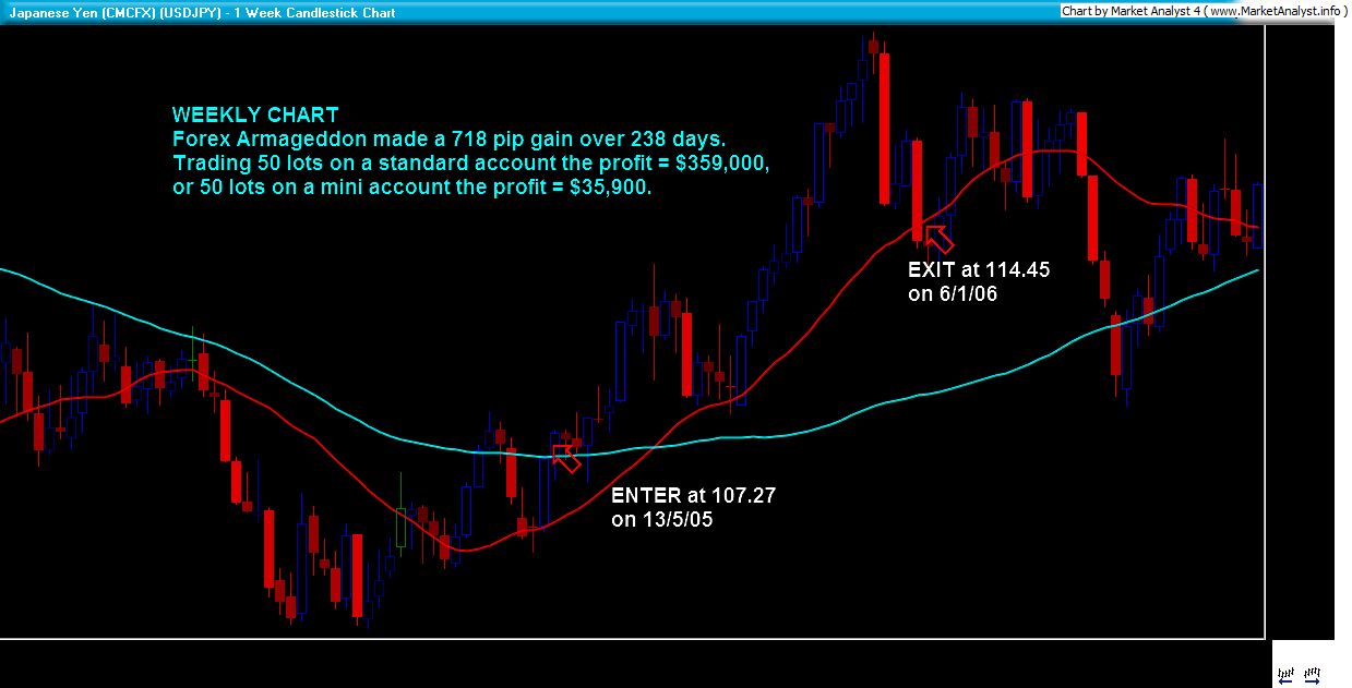 Can i use 2k usd to gain in forex